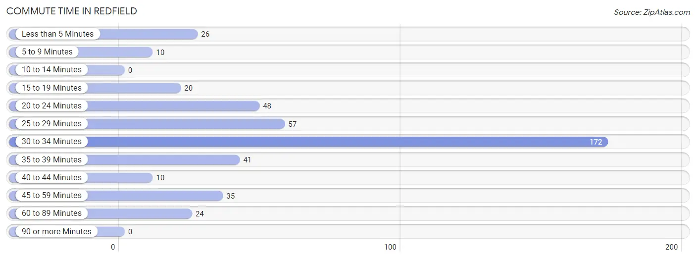 Commute Time in Redfield