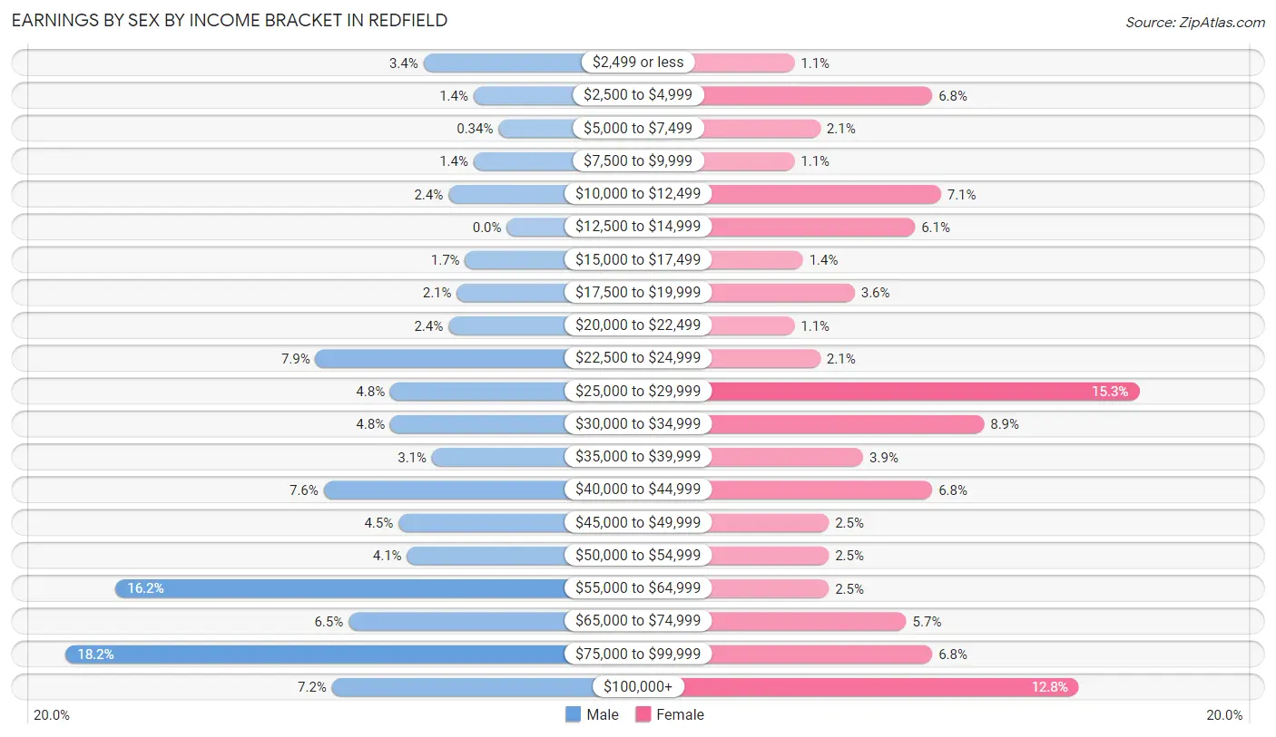 Earnings by Sex by Income Bracket in Redfield