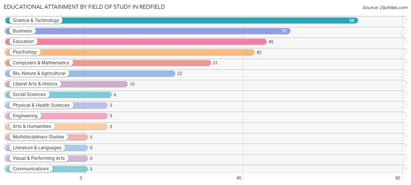 Educational Attainment by Field of Study in Redfield