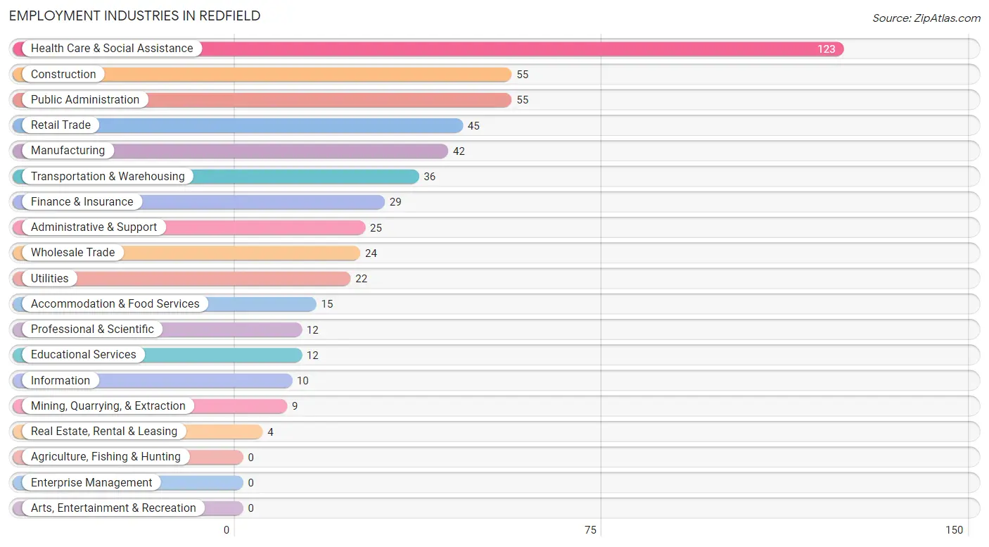 Employment Industries in Redfield