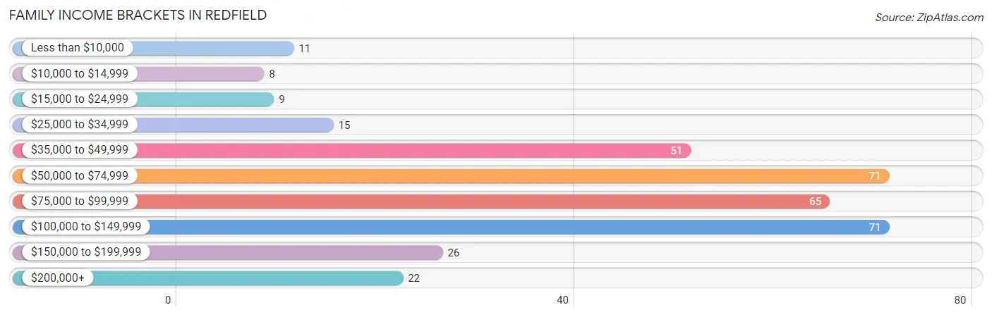 Family Income Brackets in Redfield