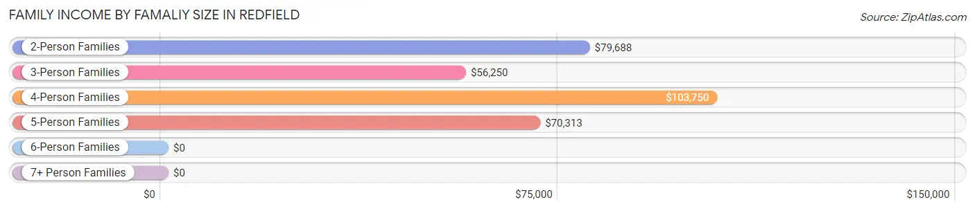 Family Income by Famaliy Size in Redfield