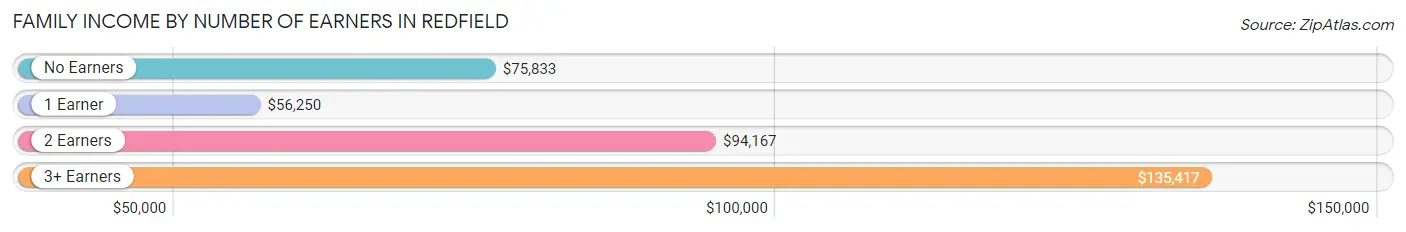 Family Income by Number of Earners in Redfield