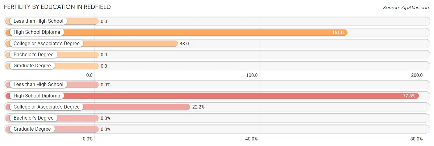 Female Fertility by Education Attainment in Redfield