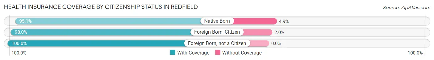 Health Insurance Coverage by Citizenship Status in Redfield