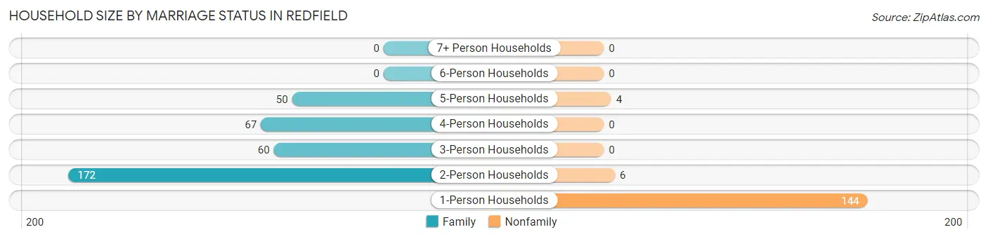 Household Size by Marriage Status in Redfield