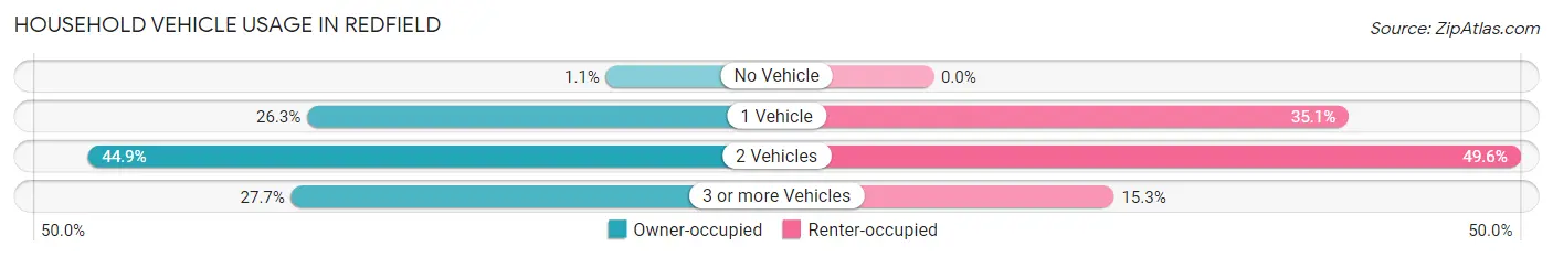 Household Vehicle Usage in Redfield