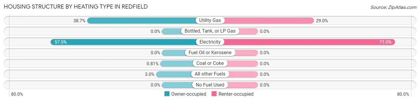 Housing Structure by Heating Type in Redfield