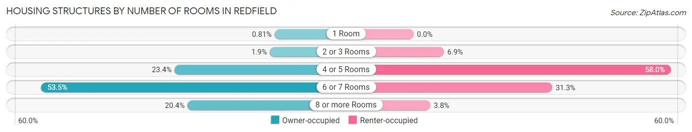 Housing Structures by Number of Rooms in Redfield