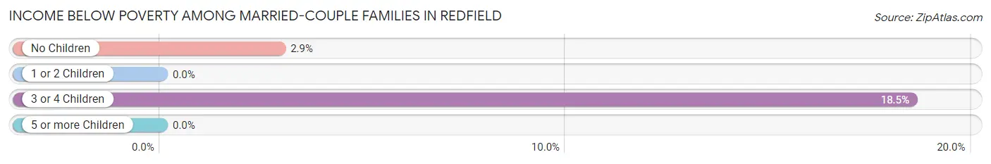 Income Below Poverty Among Married-Couple Families in Redfield