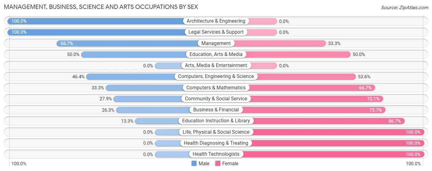 Management, Business, Science and Arts Occupations by Sex in Redfield