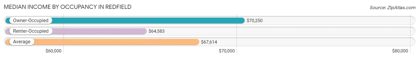 Median Income by Occupancy in Redfield