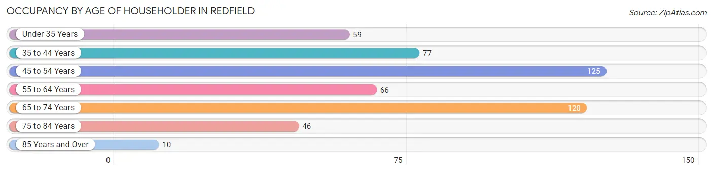 Occupancy by Age of Householder in Redfield