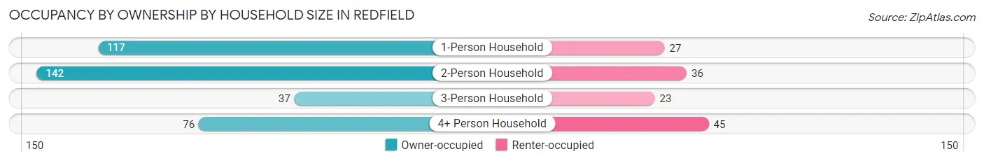 Occupancy by Ownership by Household Size in Redfield