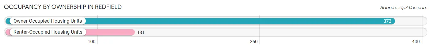 Occupancy by Ownership in Redfield