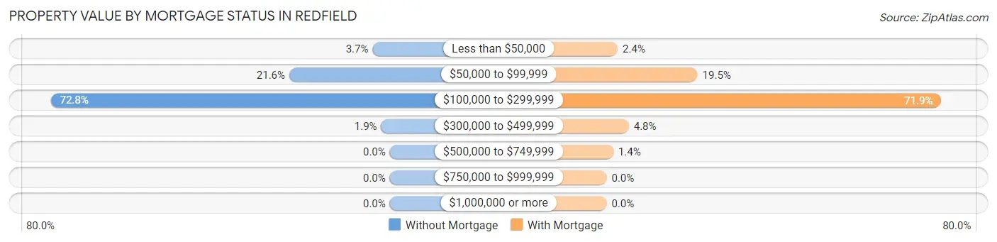 Property Value by Mortgage Status in Redfield