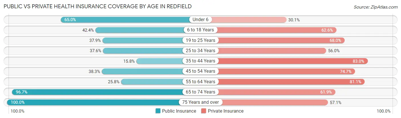 Public vs Private Health Insurance Coverage by Age in Redfield