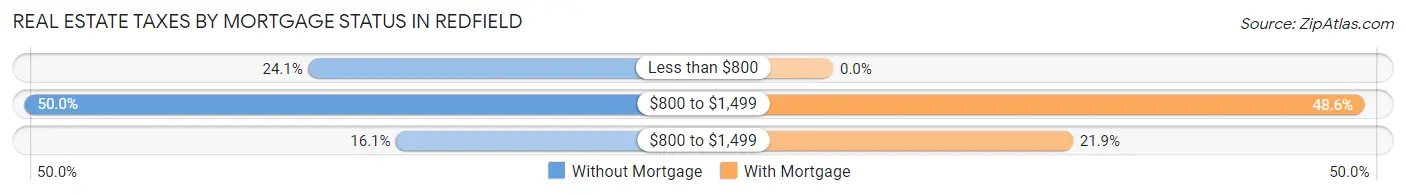 Real Estate Taxes by Mortgage Status in Redfield