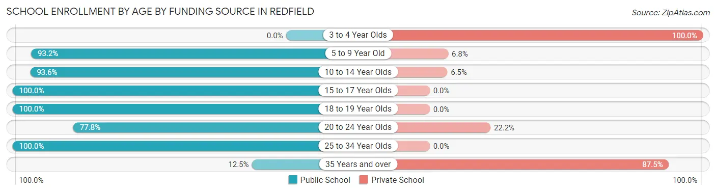 School Enrollment by Age by Funding Source in Redfield