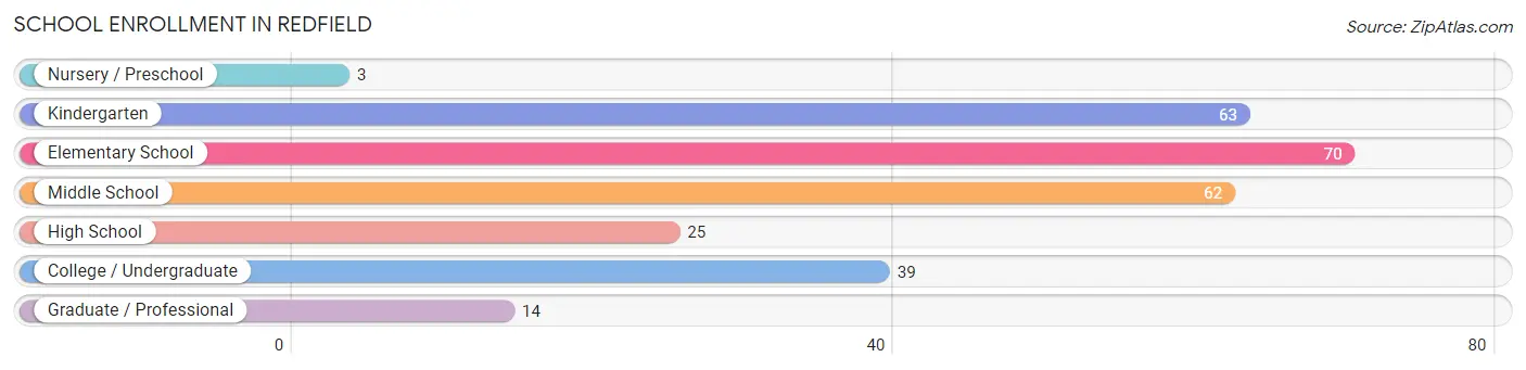 School Enrollment in Redfield