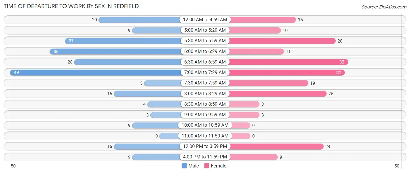 Time of Departure to Work by Sex in Redfield