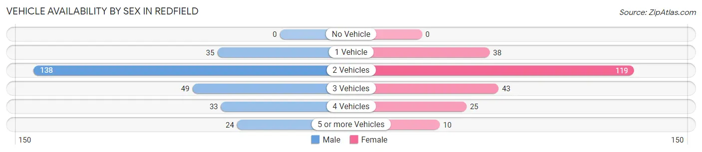 Vehicle Availability by Sex in Redfield