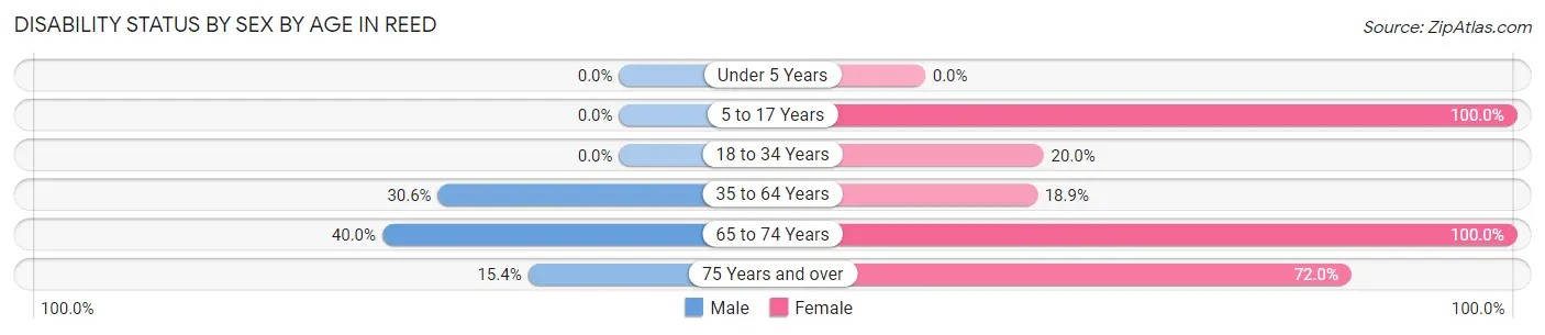 Disability Status by Sex by Age in Reed