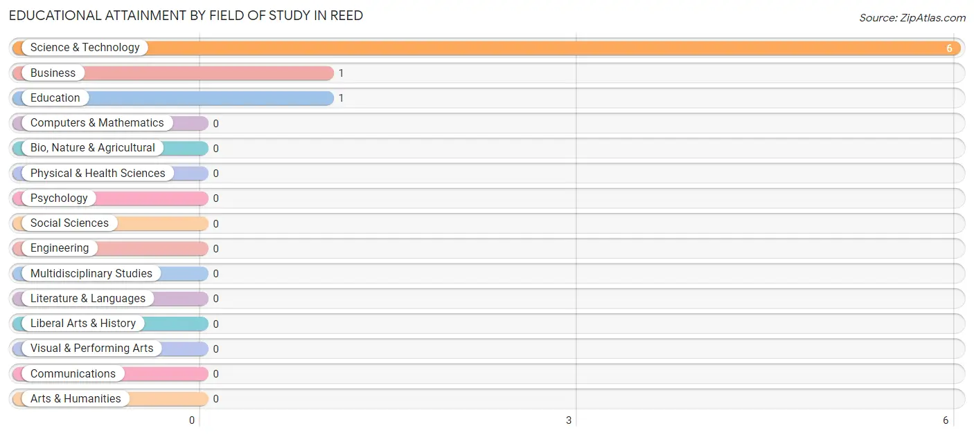 Educational Attainment by Field of Study in Reed