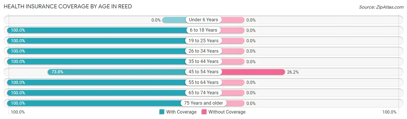 Health Insurance Coverage by Age in Reed