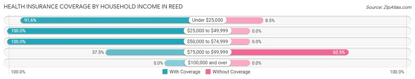 Health Insurance Coverage by Household Income in Reed