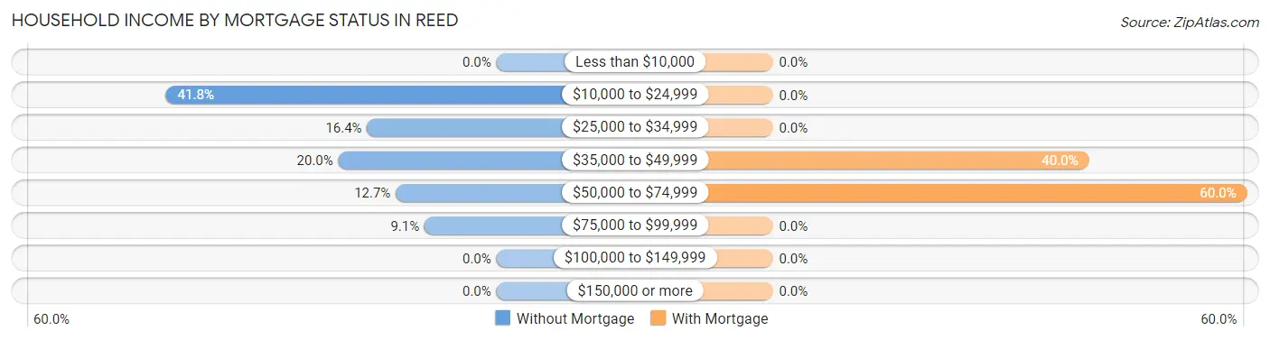 Household Income by Mortgage Status in Reed