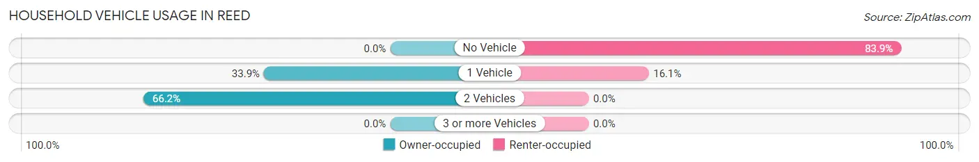 Household Vehicle Usage in Reed