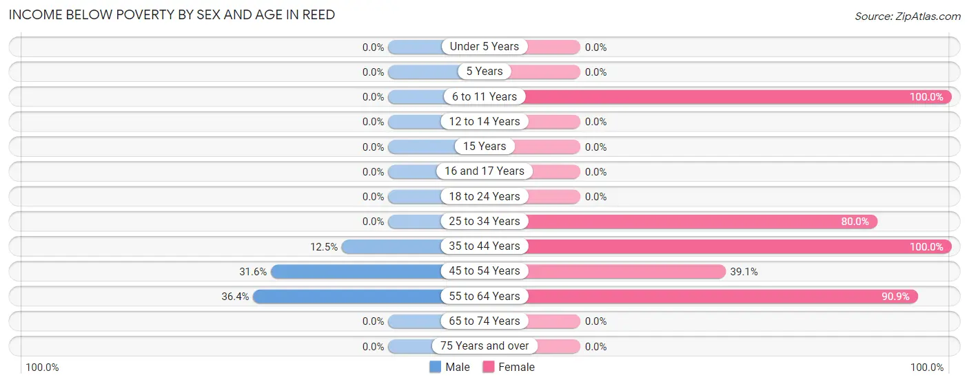 Income Below Poverty by Sex and Age in Reed