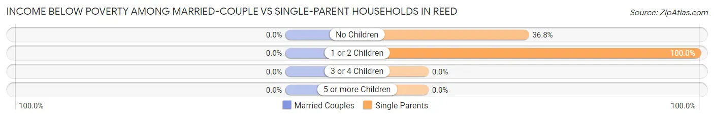Income Below Poverty Among Married-Couple vs Single-Parent Households in Reed