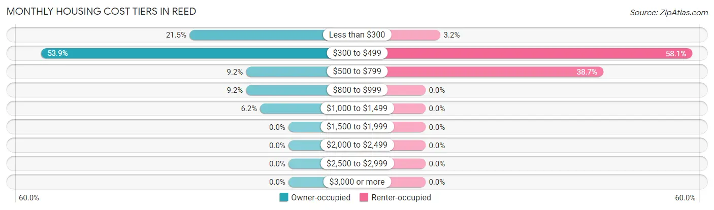 Monthly Housing Cost Tiers in Reed