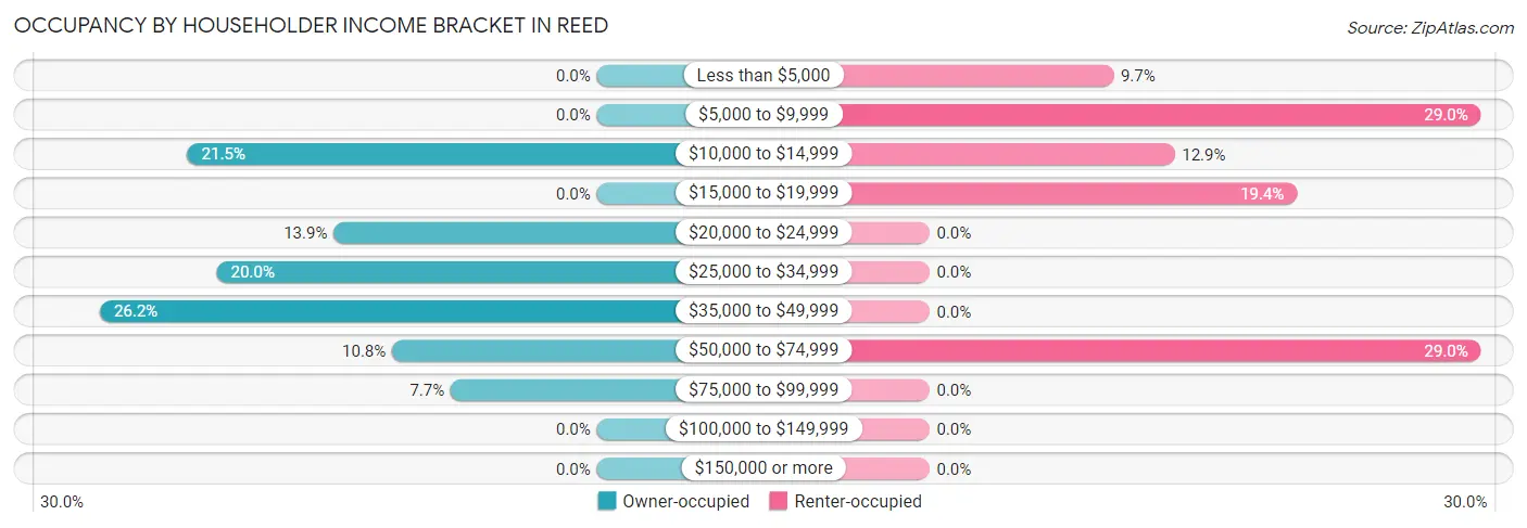 Occupancy by Householder Income Bracket in Reed