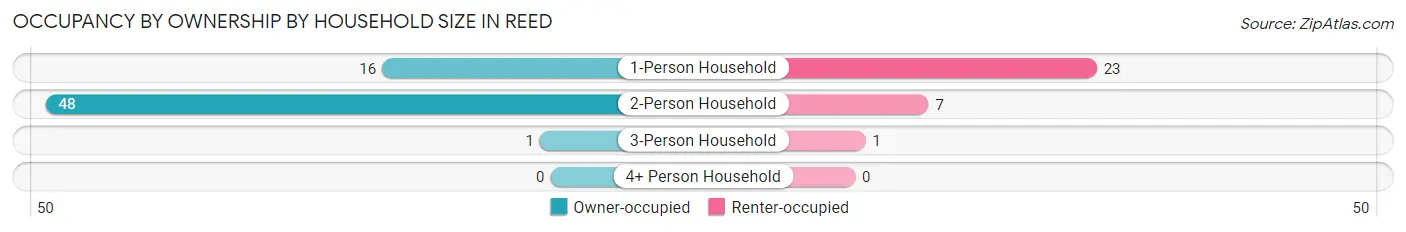 Occupancy by Ownership by Household Size in Reed