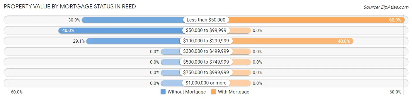 Property Value by Mortgage Status in Reed