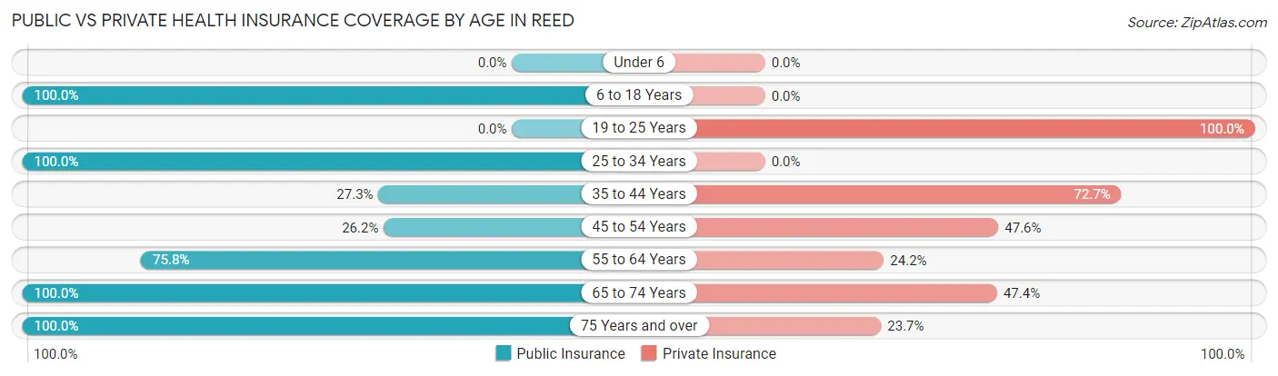 Public vs Private Health Insurance Coverage by Age in Reed