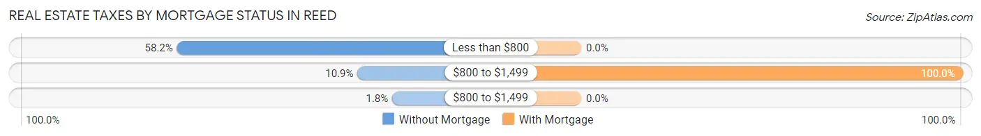 Real Estate Taxes by Mortgage Status in Reed