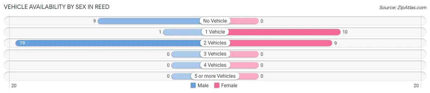 Vehicle Availability by Sex in Reed