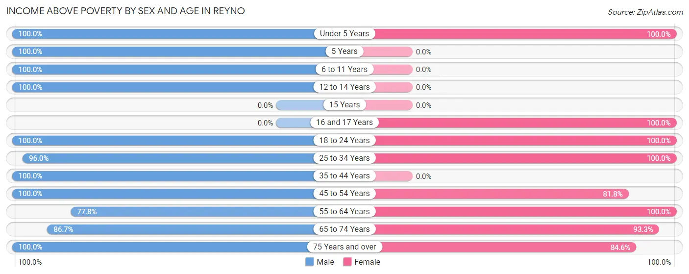 Income Above Poverty by Sex and Age in Reyno