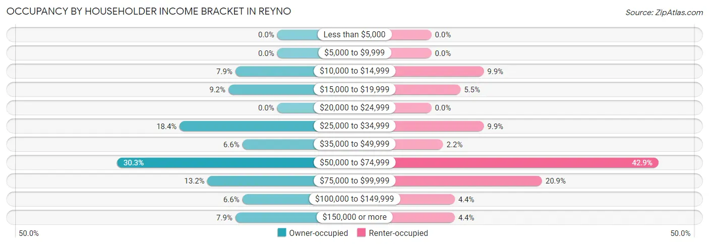 Occupancy by Householder Income Bracket in Reyno
