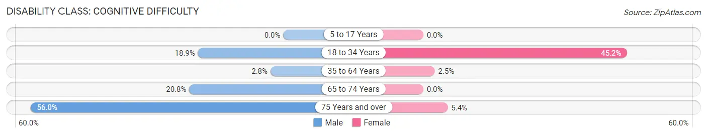 Disability in Rison: <span>Cognitive Difficulty</span>