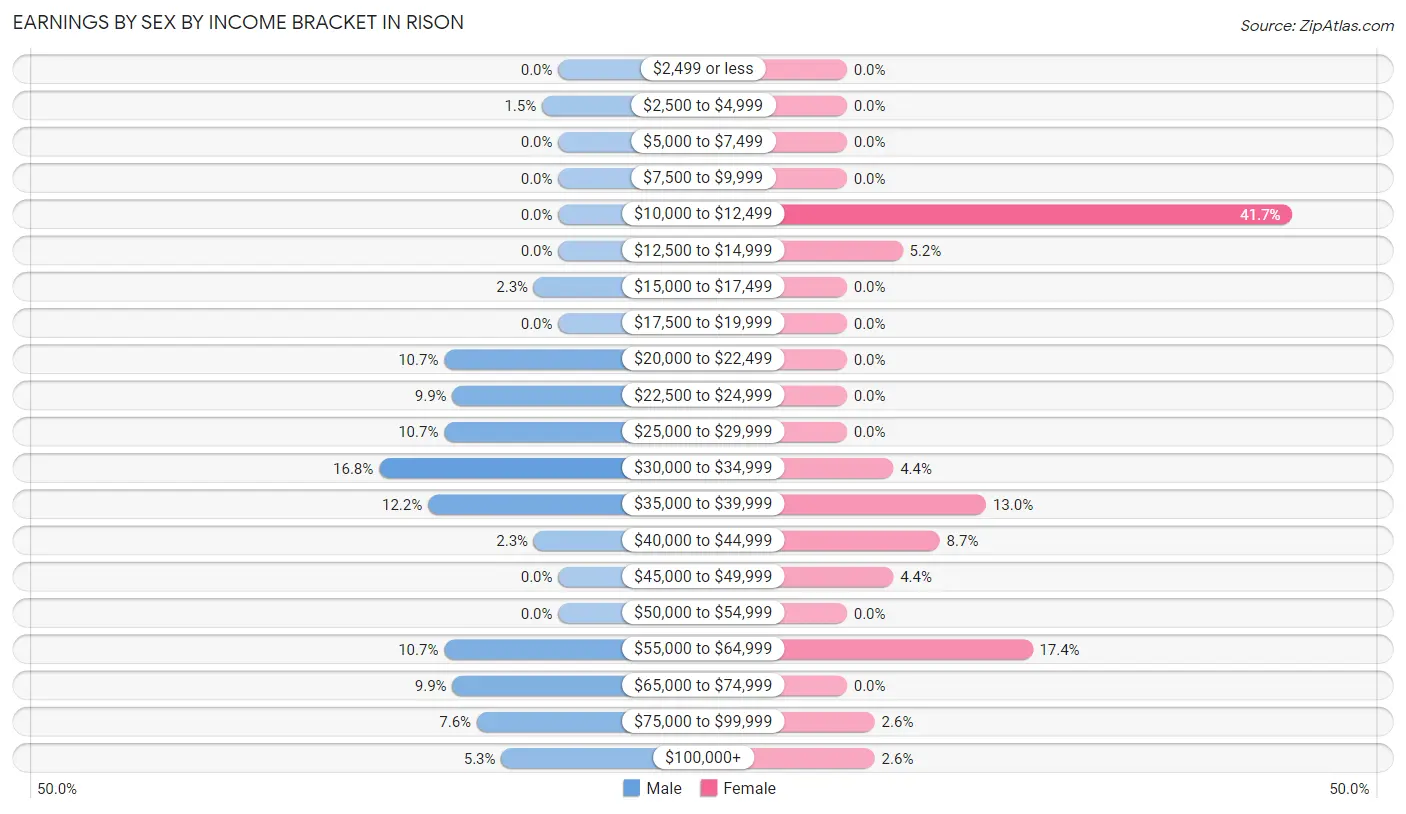 Earnings by Sex by Income Bracket in Rison