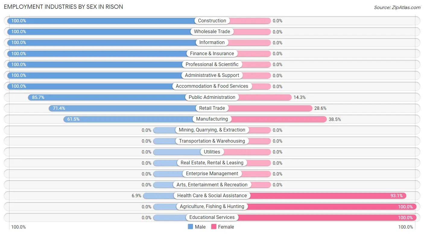 Employment Industries by Sex in Rison