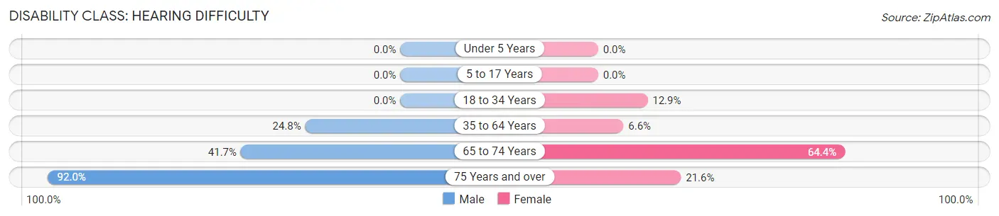 Disability in Rison: <span>Hearing Difficulty</span>