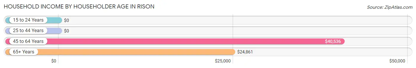 Household Income by Householder Age in Rison