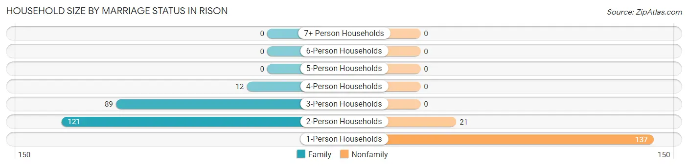 Household Size by Marriage Status in Rison