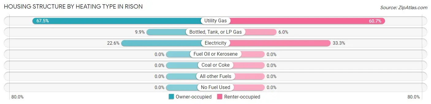 Housing Structure by Heating Type in Rison